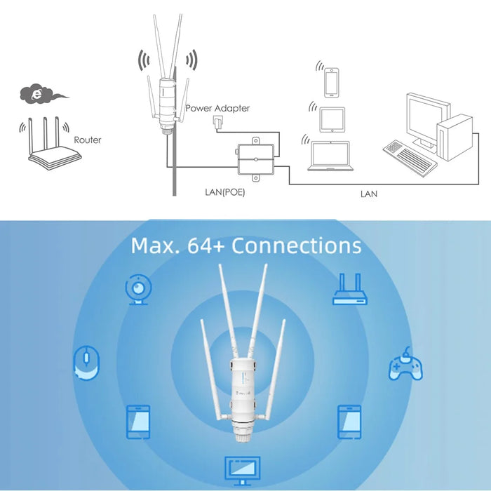 WAVLINK WS-WN572HP3-A Outdoor WiFi Extender AC1200 Dual Band Weatherproof Wireless Router with PoE, Giga Ports - EU Plug - 6