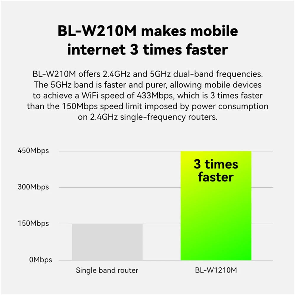 LB-LINK WR1210M Dual Band Wireless Router 1200Mbps 5G WiFi Network Extender - 7