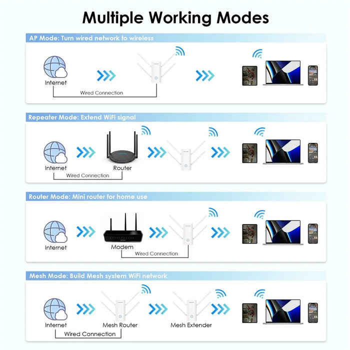 WAVLINK AX3000 2.4 / 5GHz WiFi6 Extender Repeater 1000Mbps WiFi Signal Booster Amplifier - US Plug - 5