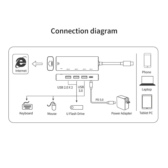 AMALINK 5 in 1 Driver Free Type C Hub 2x USB 2.0 3.0 PD 3.0 RJ45 Lan Adapter - 3