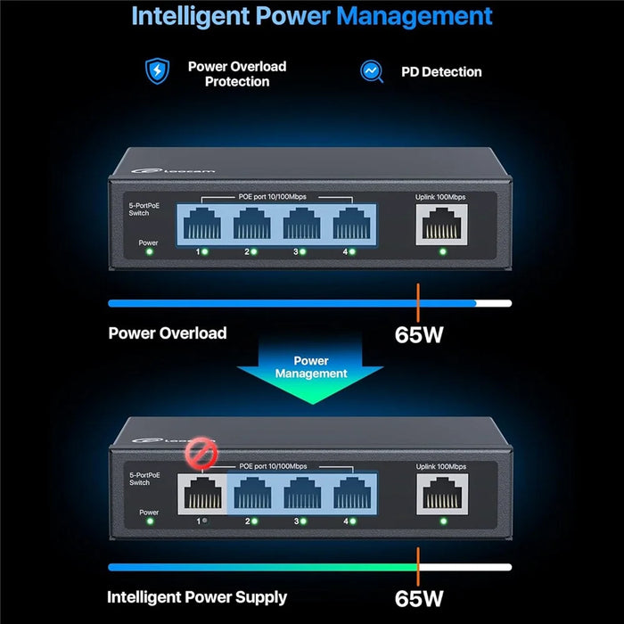 ZOSI 5 Port Poe Switch 4 Poe Ports + 1 Uplink 802.3af / at Poe+ 100Mbps 65W 250m Extended Range Plug and Play Network Switch - US Plug - 3
