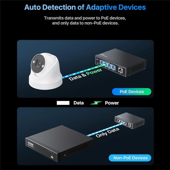 ZOSI 5 Port Poe Switch 4 Poe Ports + 1 Uplink 802.3af / at Poe+ 100Mbps 65W 250m Extended Range Plug and Play Network Switch - US Plug - 4