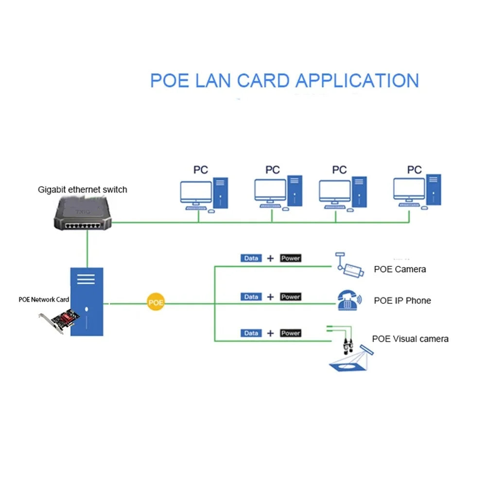 TXI053 I210 Ethernet POE Gigabit Network Card PCIe1X Industrial Camera Image Capture Power Supply - 4
