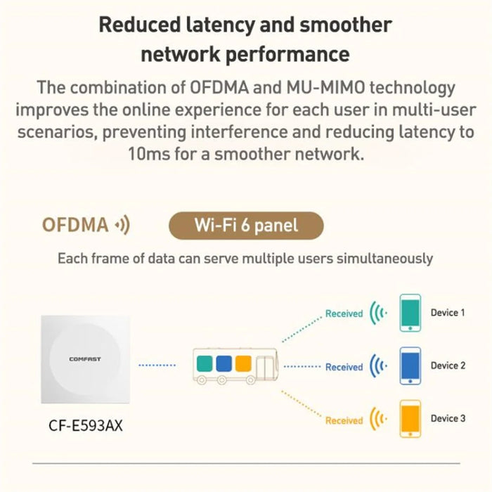 COMFAST CF-E593AX 3000Mbps Dual Band WiFi6 86 Inch Panel In Wall AP Repeater Wireless Router - 7