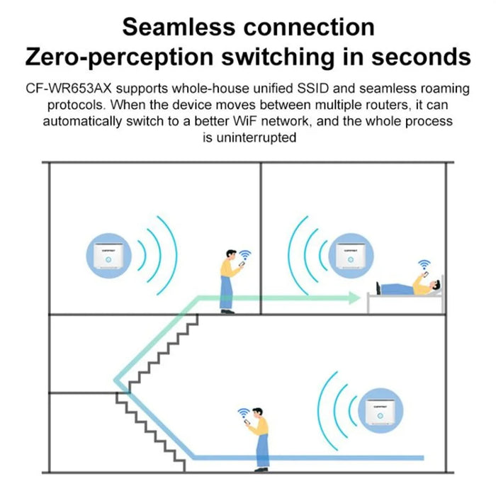 COMFAST CF-WR653AX 1500Mbps 2.4GHz  /  5.8GHz Dual Band Gigabit WiFi 6 Mesh Wireless Router - 7