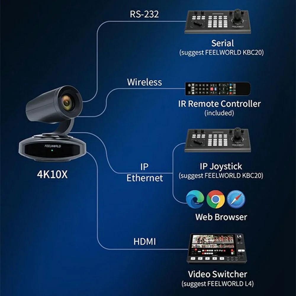 FEELWORLD 4K PTZ Camera 10X Optical Zoom 8.29MP CMOS Sensor with AI Human Tracking PoE HD  /  USB3.0  /  LAN Output for Live Streaming Video Conference - US Plug - 5