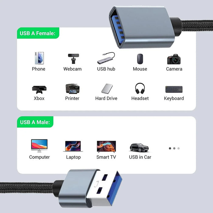 JUNSUNMAY 5m USB 3.0 Male to Female 2A Charging 5Gbps Data Transfer Cable Nylon Braided Extension Cord - 2