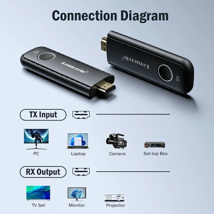 LEMORELE G57 50m Range HDTV Wireless Same-Frequency Transmitter 1080P 2.4GHz / 5GHz WiFi Screen Mirroring Device For Meetings Teaching Home - 2