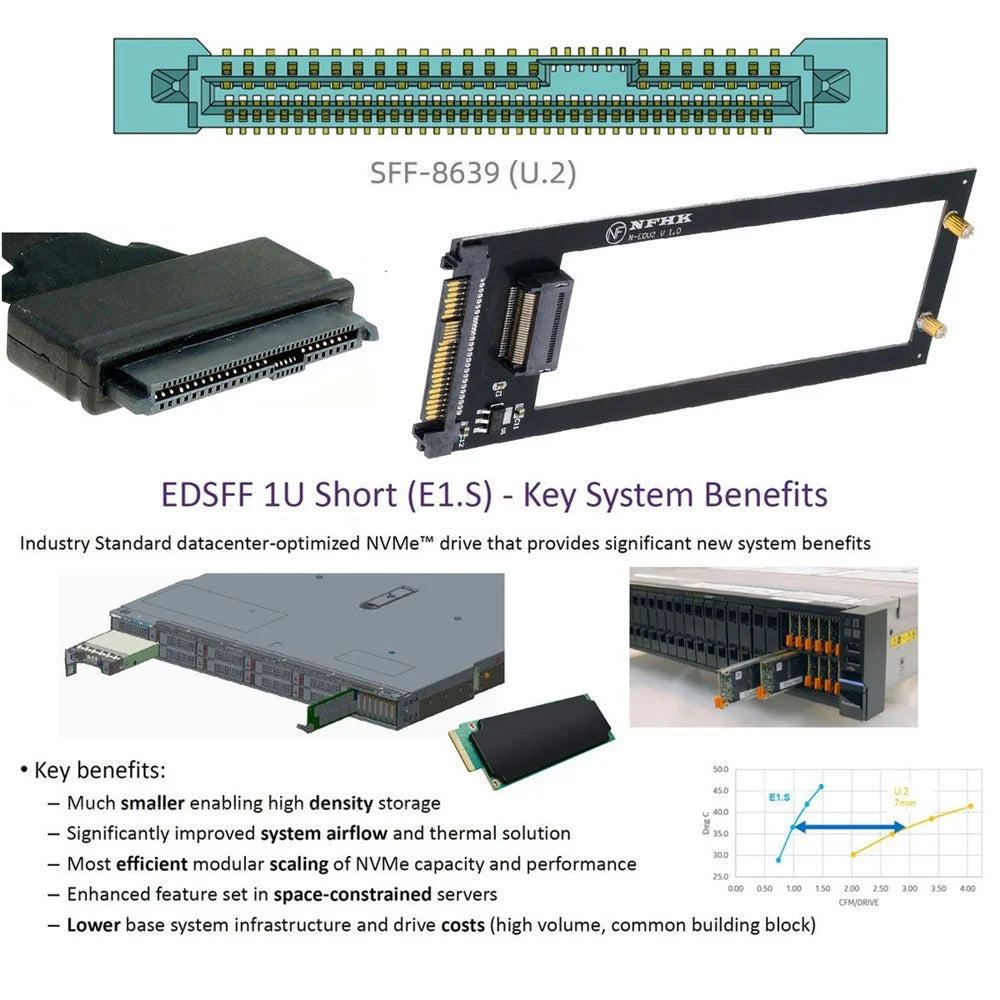 SF-072-PM U.2 SFF-8639 to PCI-E Ruler 1U GEN-Z EDSFF 9.5 / 15 / 25mm SSD E1.S Adapter with Heat Sink - 4