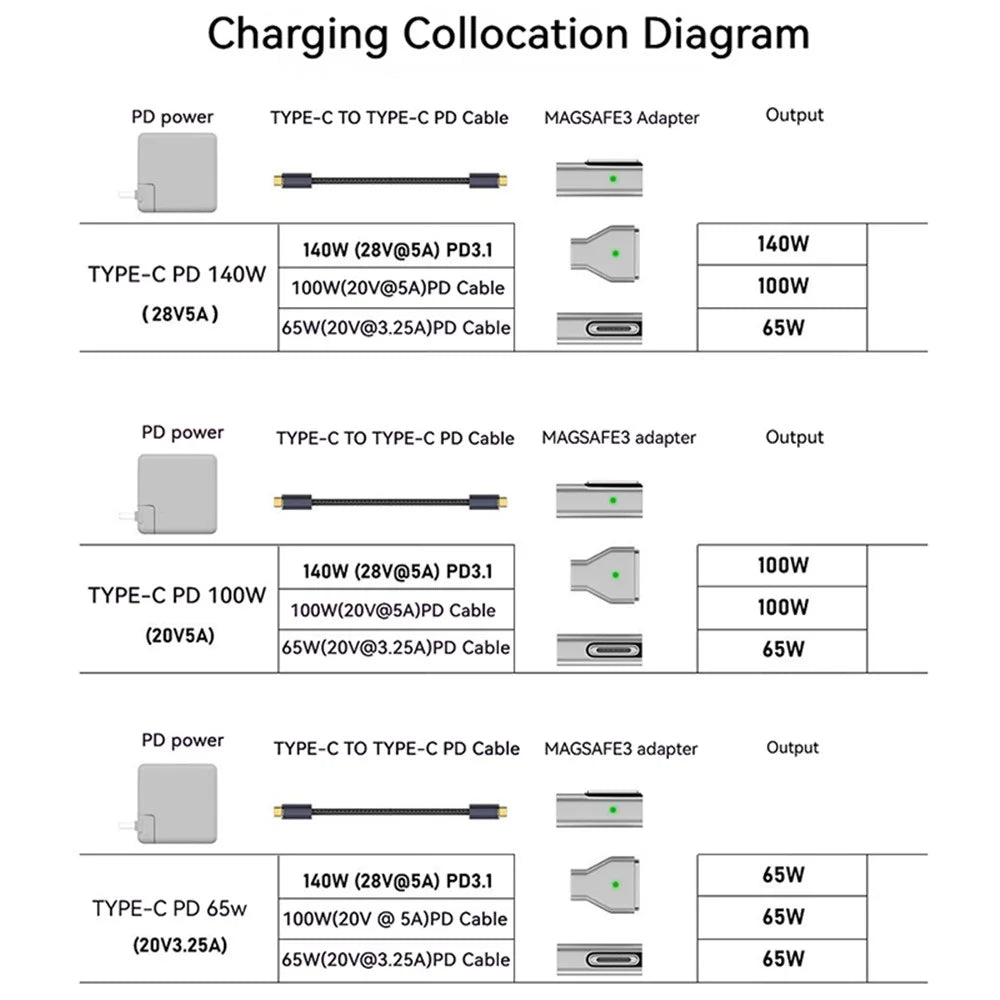 Type-C Female to for Magsafe 3 Magnetic Charging Adapter 140W PD Converter for Macbook Pro - Straight - 6