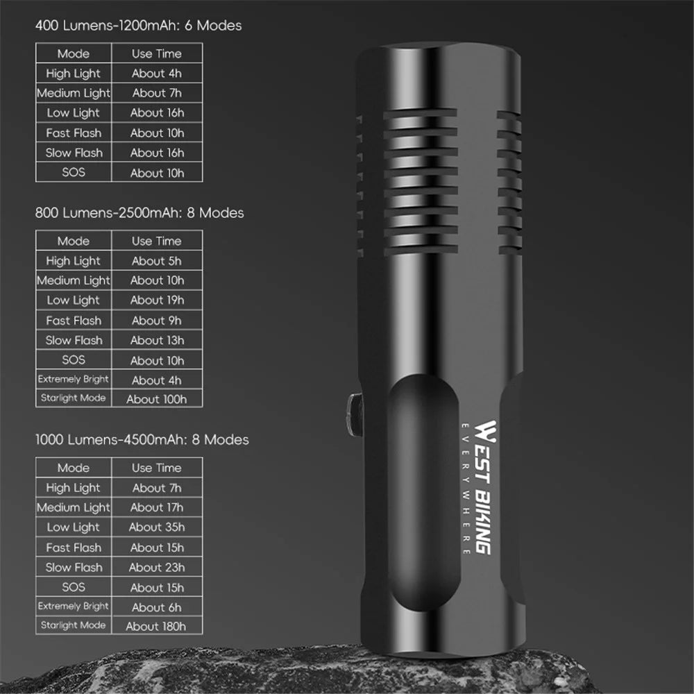 WEST BIKING YP0701445 1000LM Bright Bicycle Headlight Aluminum Alloy Bike Front Light (CE Certified) - 6