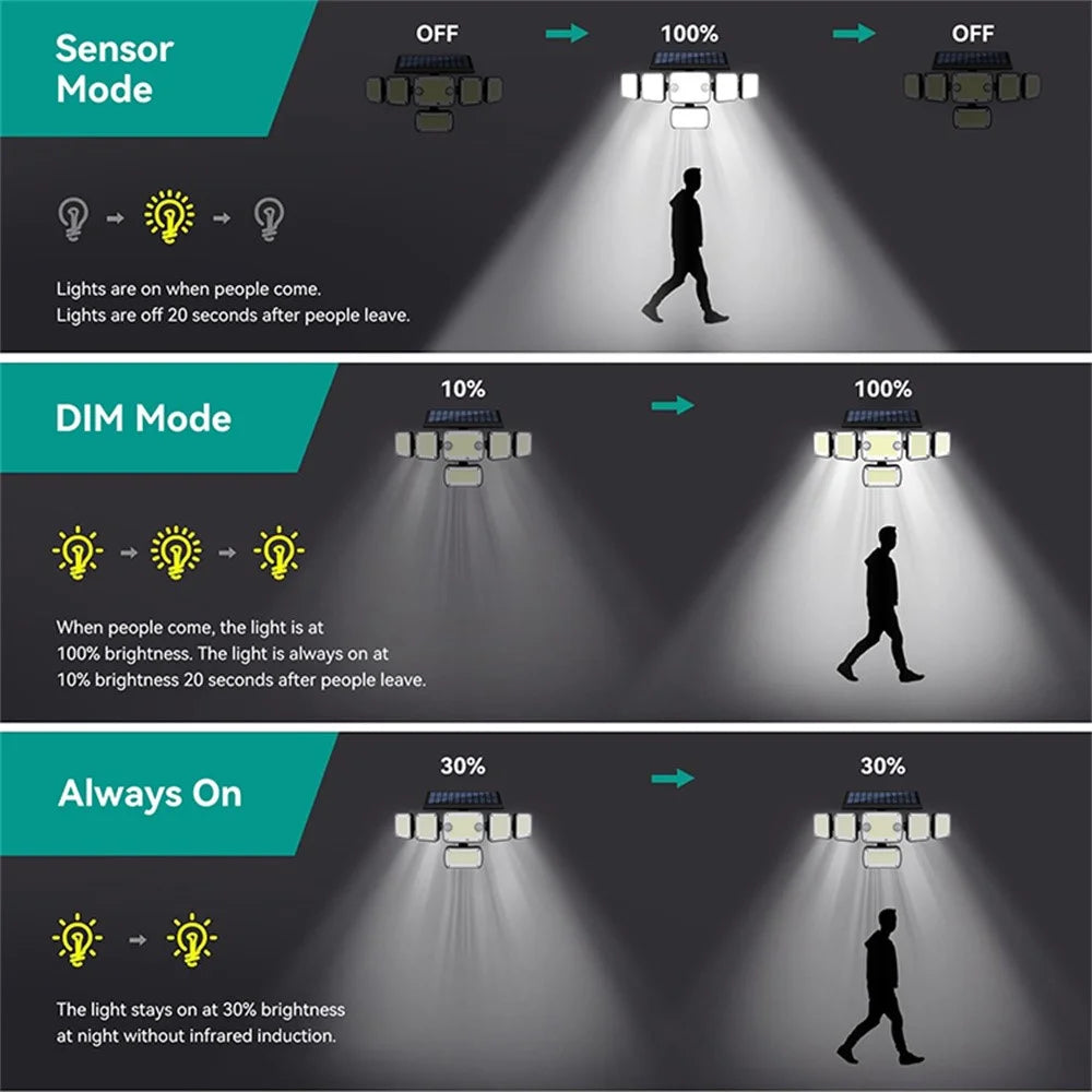 TG-TY18101 366-LED Solar Motion Sensor Wall Light 270° Wide Angle IP44 Waterproof Wall Lamp for Outdoor Garden - 6