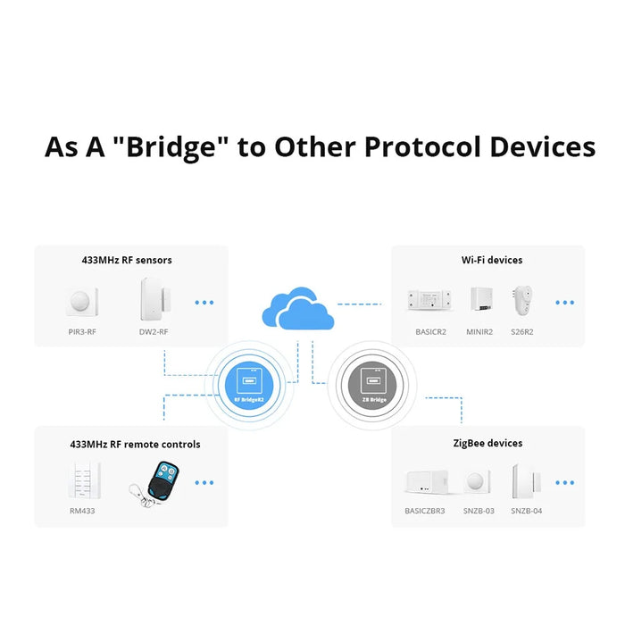 SONOFF RF BridgeR2 433MHz Smart Hub WiFi Home Security Control Device - 7