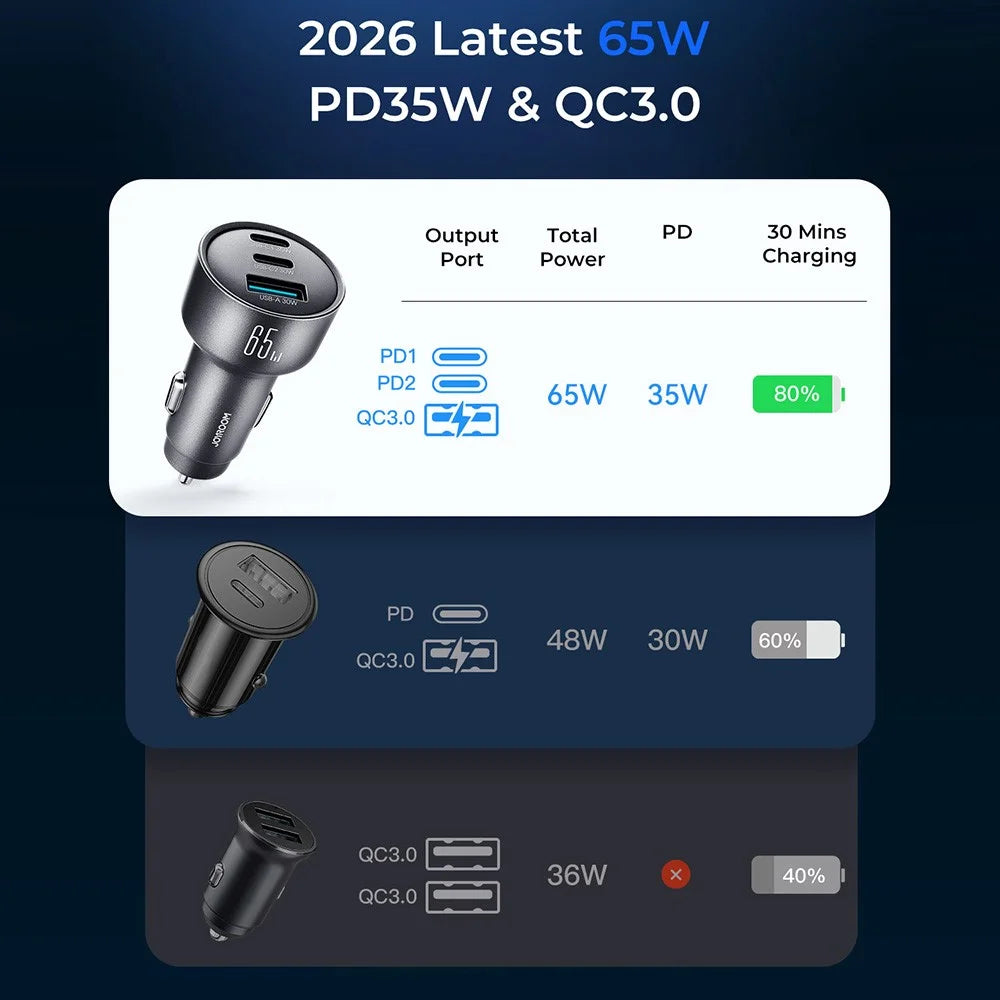 JOYROOM JR-CCN19 65W Car Charger 3 Ports USB-C PD 35W QC3.0 Fast Charging Cigarette Lighter Adapter - 5