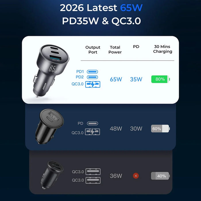 JOYROOM JR-CCN19 65W Car Charger 3 Ports USB-C PD 35W QC3.0 Fast Charging Cigarette Lighter Adapter - 5