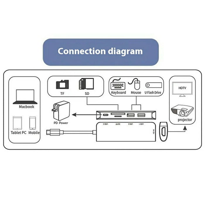 ONTEN 95116 6 in 1 Hub Type-C to HD + 2 USB-A 3.0 + USB-C + SD / TF Card Reader Docking Station - 5