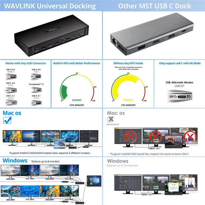 WAVLINK DisplayLink-7400 Docking Station Dual 8K / Quad 4K Multi-Monitor USB-C Laptop Dock for Mac M1 / M2 / M3 / M4 / Windows - US Plug - 5