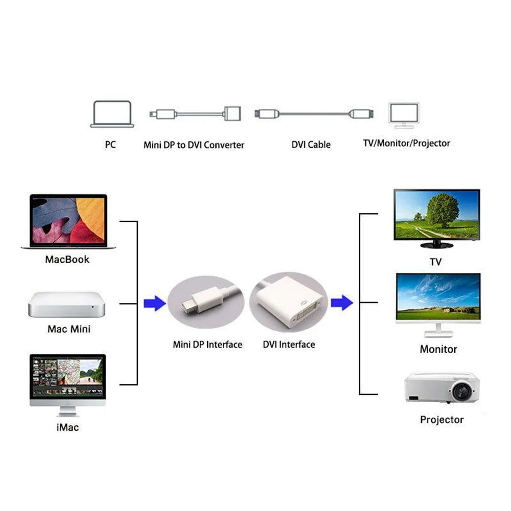 MINDPURE AD020 1080P 60Hz Mini DP to DVI Converter Male to Female Adapter Cable - 3
