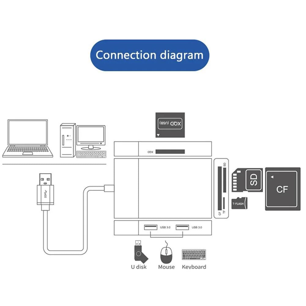 USB Hub Fast Speed USB 3.0 Splitter Adapter Cable Multifunction 6-in-1 Card Reader USB Converter Support XQD / SD / TF / CF Card - 3