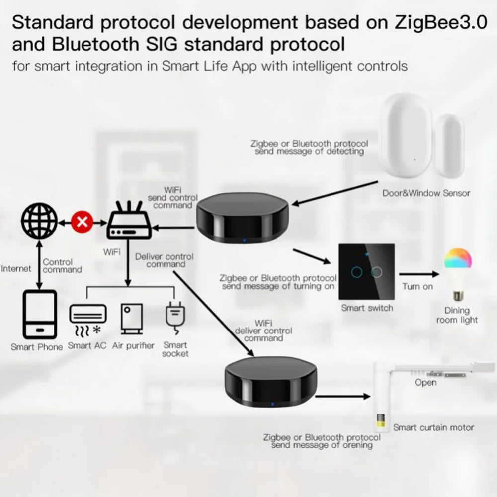 GW008 Tuya Zigbee Bluetooth-Compatible Multi-Mode Gateway Universal Infrared Remote Control WiFi Smart Home Hub - 7