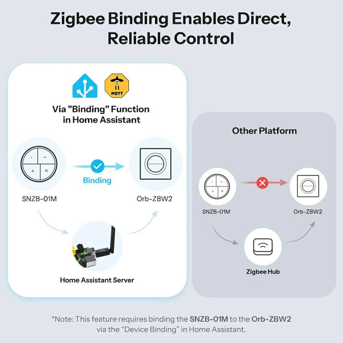 SONOFF Orb-ZBW2 MINI-ZB2GS-E Zigbee Smart Wall Switch Dual Channel Home Automation Signal Extender - White - 5