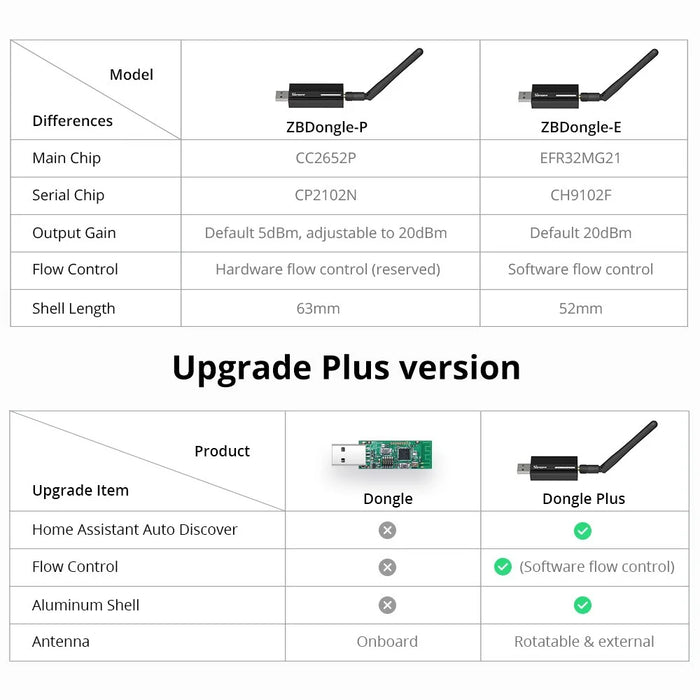 SONOFF Zigbee 3.0 USB Dongle Plus ZBdongle-E Aluminum Case USB Dongle Compatible with Home Assistant, openHAB, Zigbee2MQTT - 7