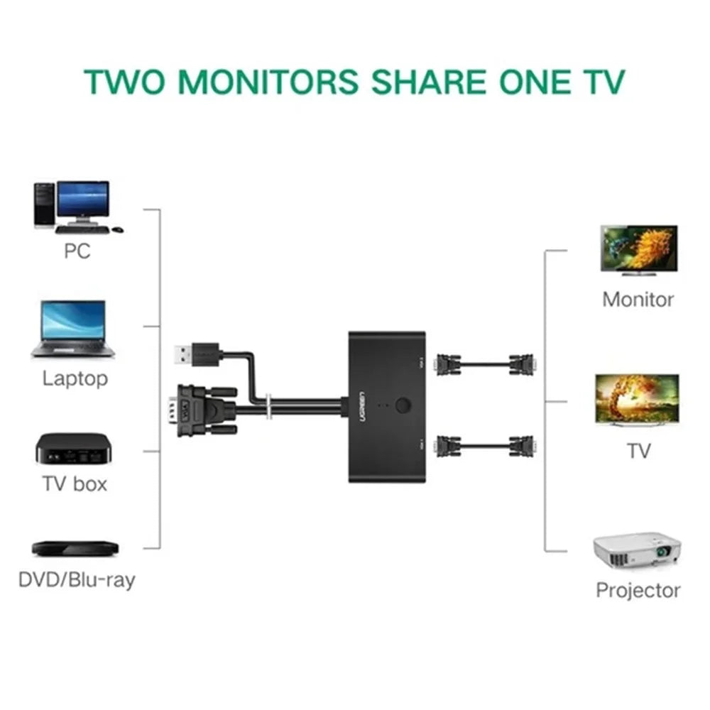 UGREEN VGA Splitter 1080P 2 Port 2 in 1 out VGA Switch Adapter Converter for PS4 TV Projector - 7