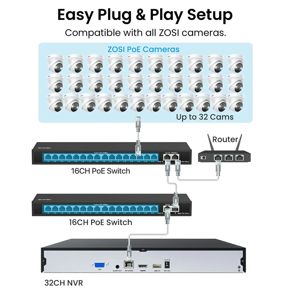 ZOSI 32Pcs Face Vehicle Detection 2 Way Audio 4K PoE Spotlight Cameras + 32CH 8MP NVR with 8TB HDD for Business 24 / 7 Recording - AU Plug - 4