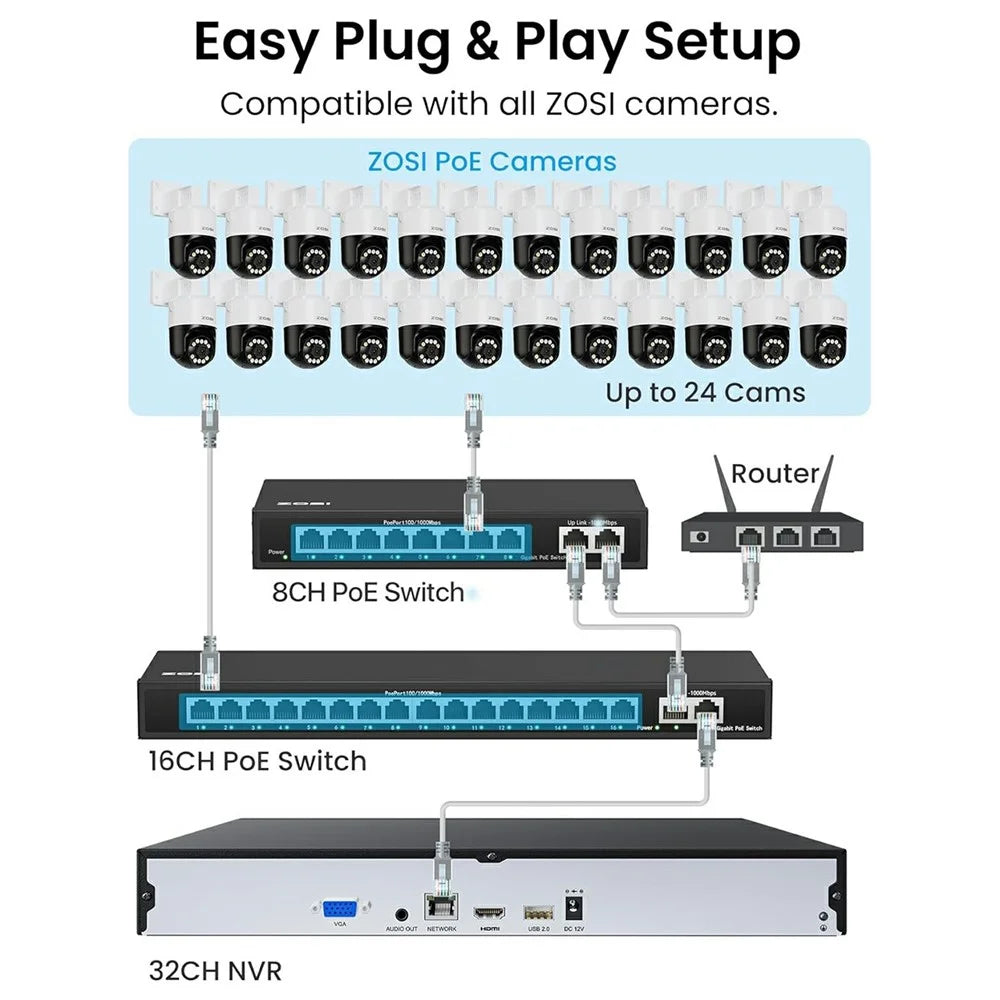 ZOSI 24Pcs Auto Human Tracking Face Vehicle Detection 8MP PoE Pan Tilt Cameras + 32CH 4K NVR with 8TB HDD - US Plug - 7