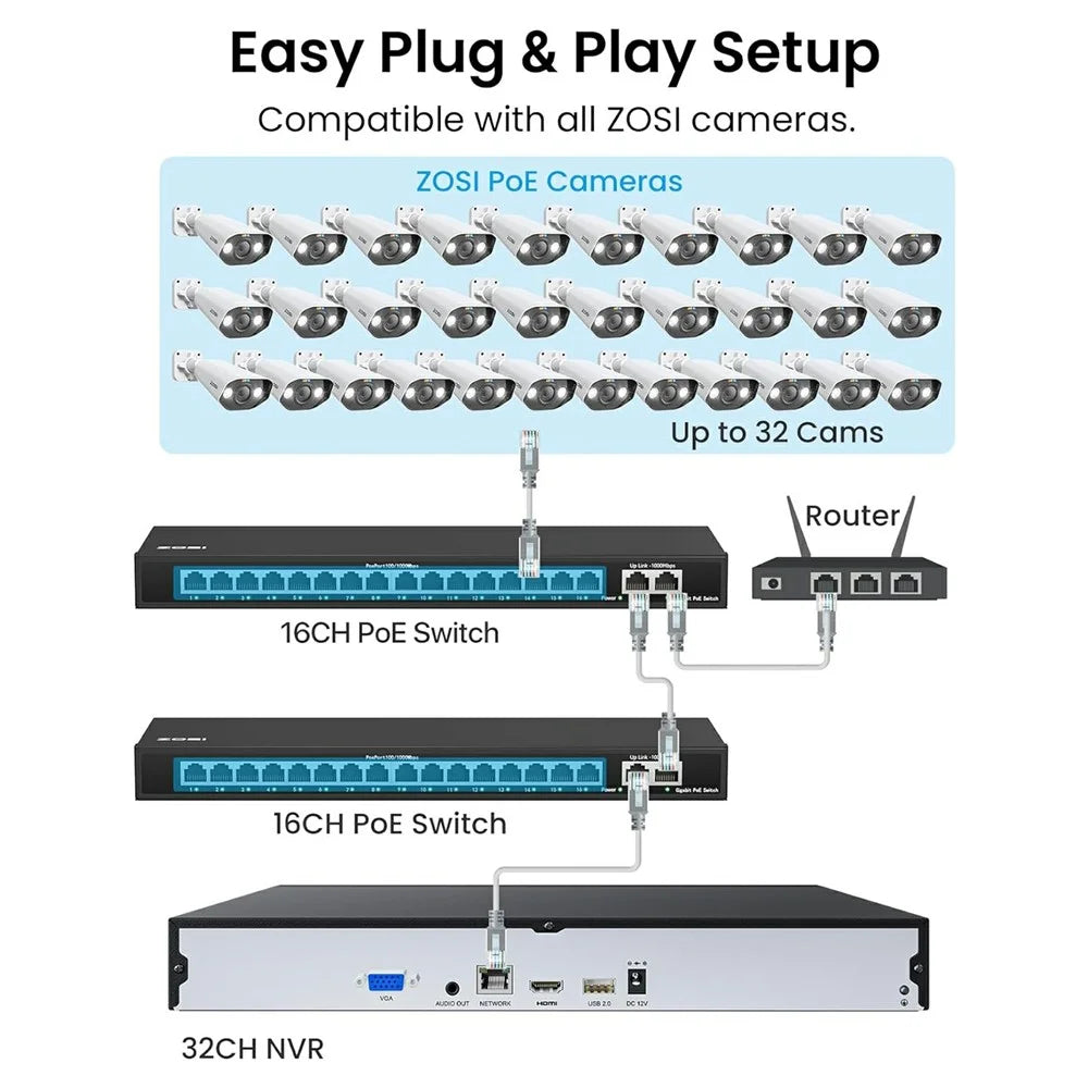 ZOSI 20Pcs Indoor Outdoor Face Vehicle Detection 2 Way Audio 4K Spotlight PoE Cameras + 32 Channel 8MP NVR with 8TB HDD - US Plug - 7
