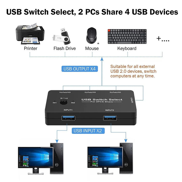 4 In 1 USB Switch Hub 2 Input 4 Output KVM Splitter USB Shared Switcher for PC  /  Game Console - 6