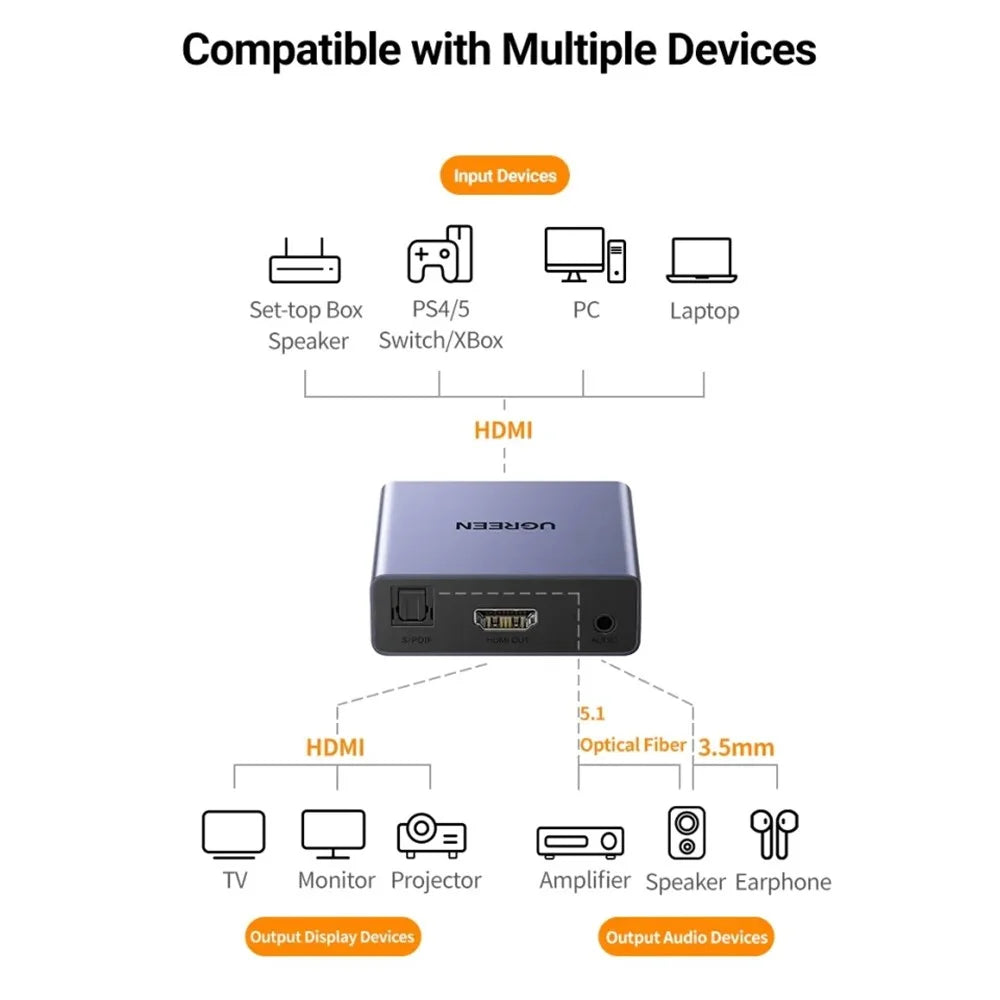 UGREEN 60649 4K HD Audio Extractor  /  Converter 5.1 Optical 3.5mm Output for Home Theater  /  Gaming - 7