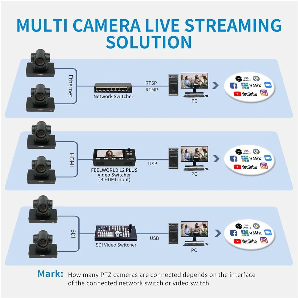 FEELWORLD UHD4K12X 12X Optical Zoom PTZ Camera 4K Ultra HD Network Video Camera with PoE Support - US Plug - 5