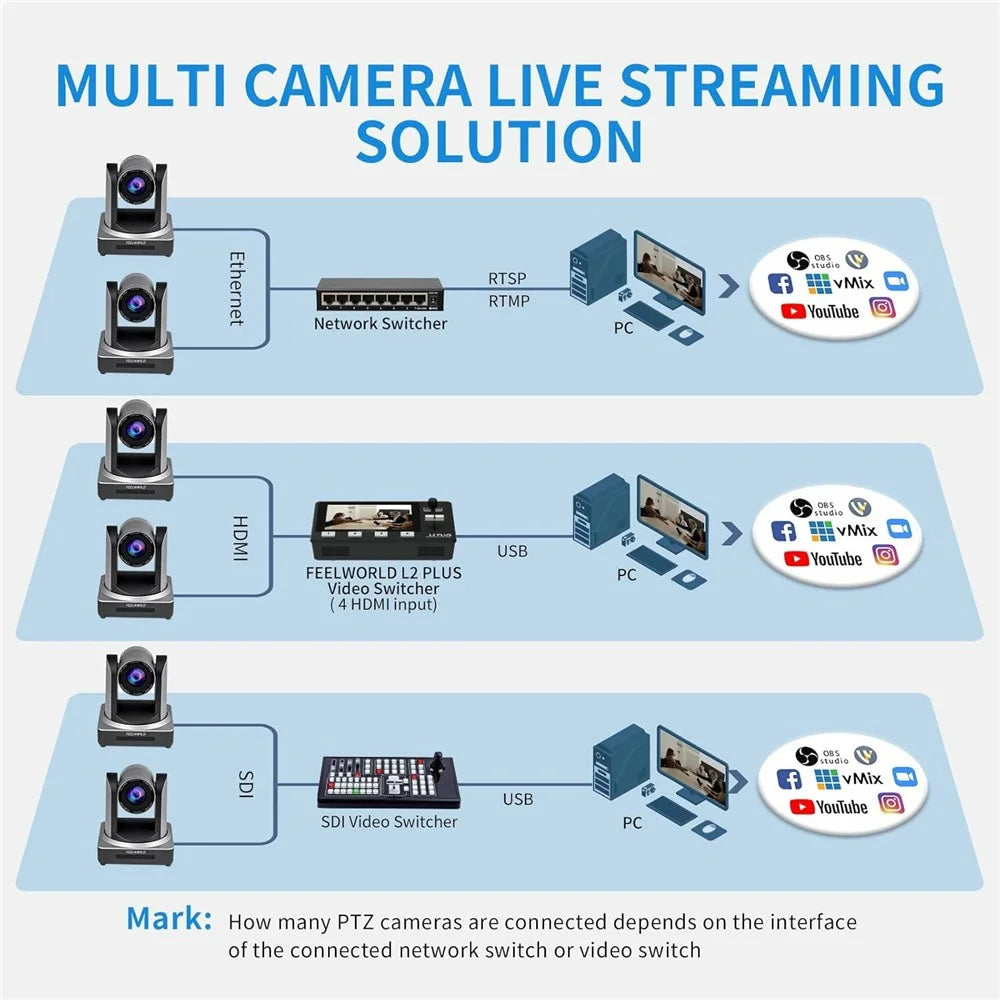 FEELWORLD POE20X 20X Zoom Camera Simultaneous USB HD 3G-SDI LAN Live Streaming PTZ Camera, PoE Supported - EU Plug - 7