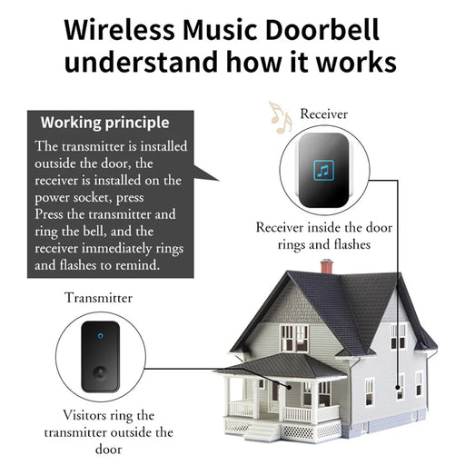 CACAZI FA86 Wireless Smart Doorbell Set 150m Distance Transmitter / Receiver Self-Powered Doorbell - White / US Plug - 2